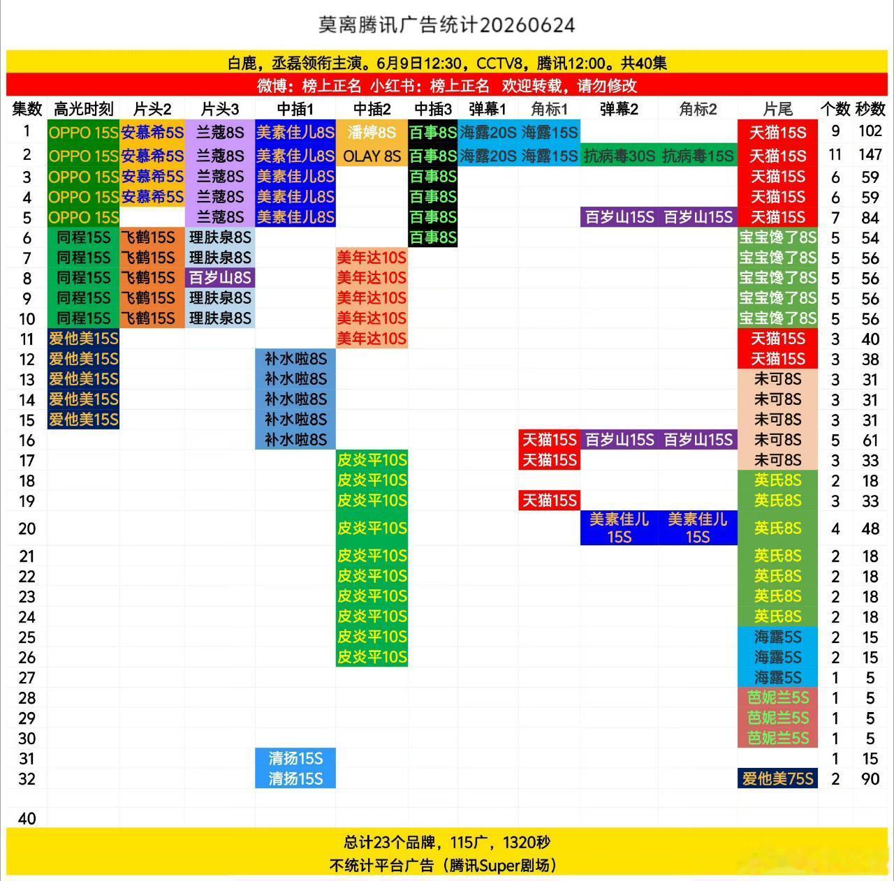 白鹿莫离加广了 爱他美单集就75秒广告！ 