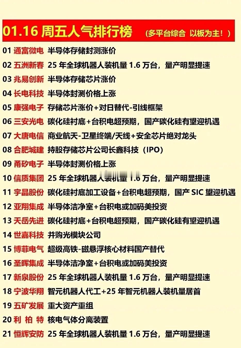 1月16日人气排行榜梳理分析！今日半导体（存储封测、碳化硅）、机器人是核心主线，