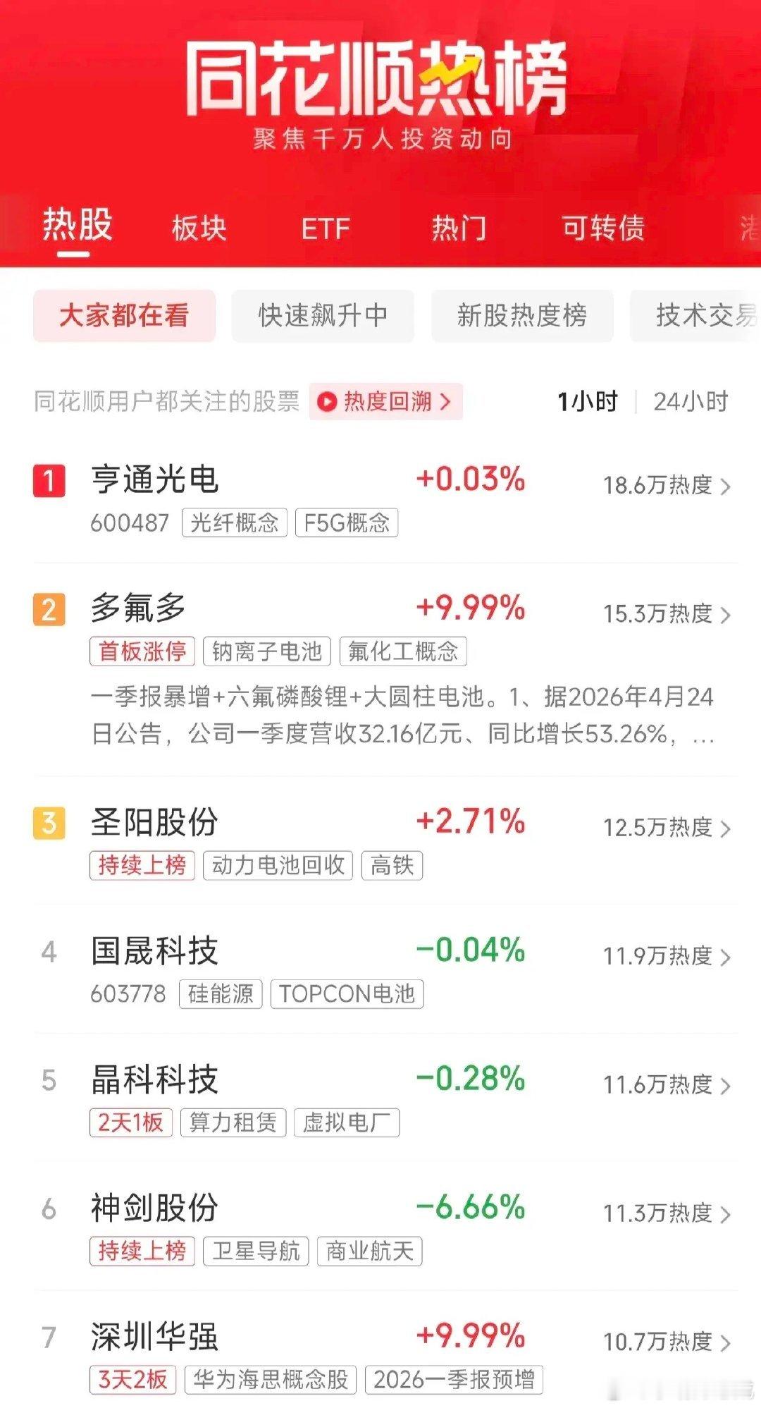 周末A股人气榜速递：光纤龙头业绩暴涨稳居人气榜首，电池板块霸占半壁江山1、亨通光