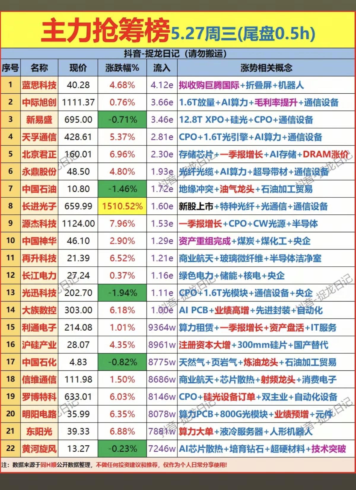 5.27周三  尾盘半小时 主力资金抢筹榜TOP20！

1.通信设备、AI算力