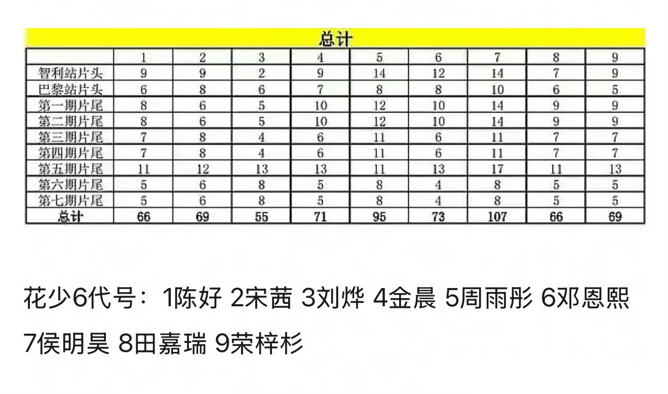 #花少镜头##花少镜头表#花少6镜头统计表来了，花少6代号：1陈好 2宋茜 3刘