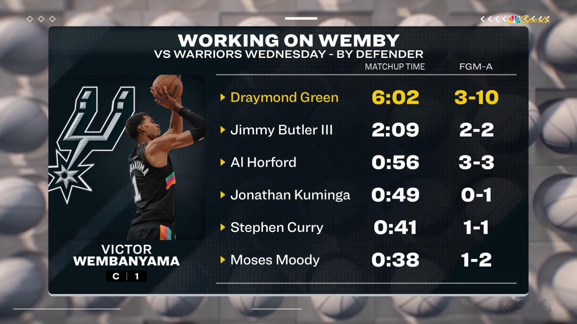 文班亚马是最顶级的防守者不假，但是进攻端，能不能多给人家一点支撑别总布置别的后卫