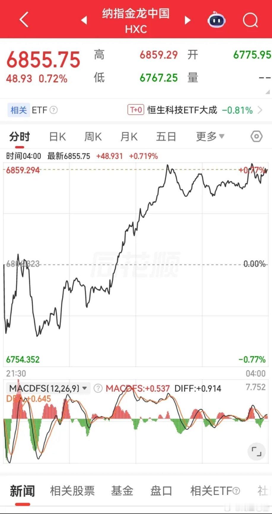 昨夜美股三大指数全线收涨，富时A50指数与金龙中国指数同步走高，在此背景下，今天