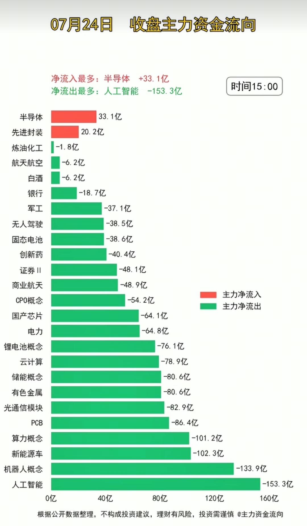 周五盘面全景梳理：AI算力大幅出逃，半导体成为资金避风港。
7月24日大盘回调，