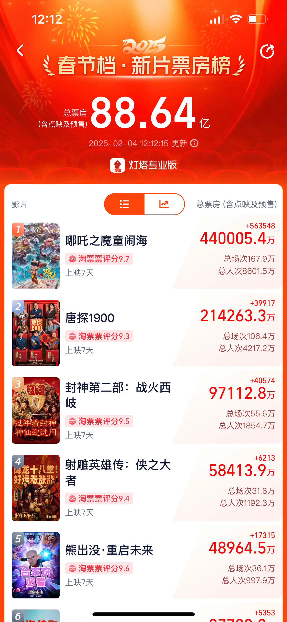 【#哪吒2票房破44亿#】据灯塔专业版，截至2月4日12时12分，影片《哪吒之魔