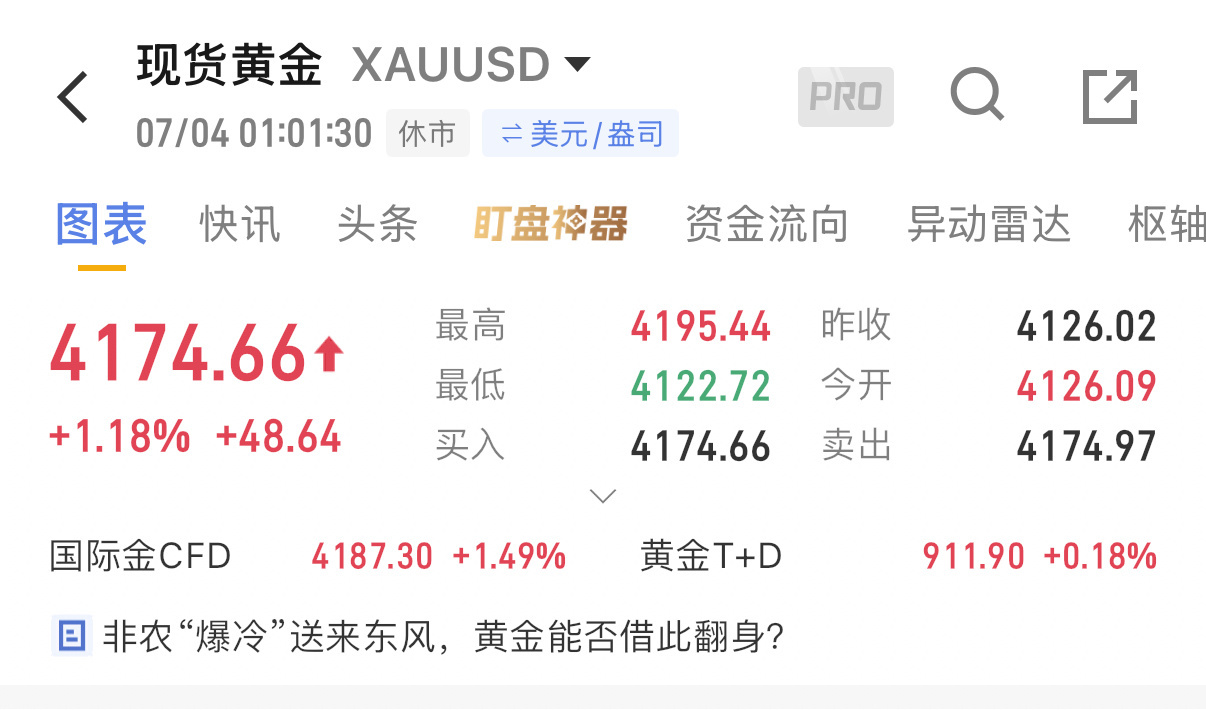 黄金下周行情展望前期布林带开口向下，空头大趋势确立；金价自3943低点超跌反弹后