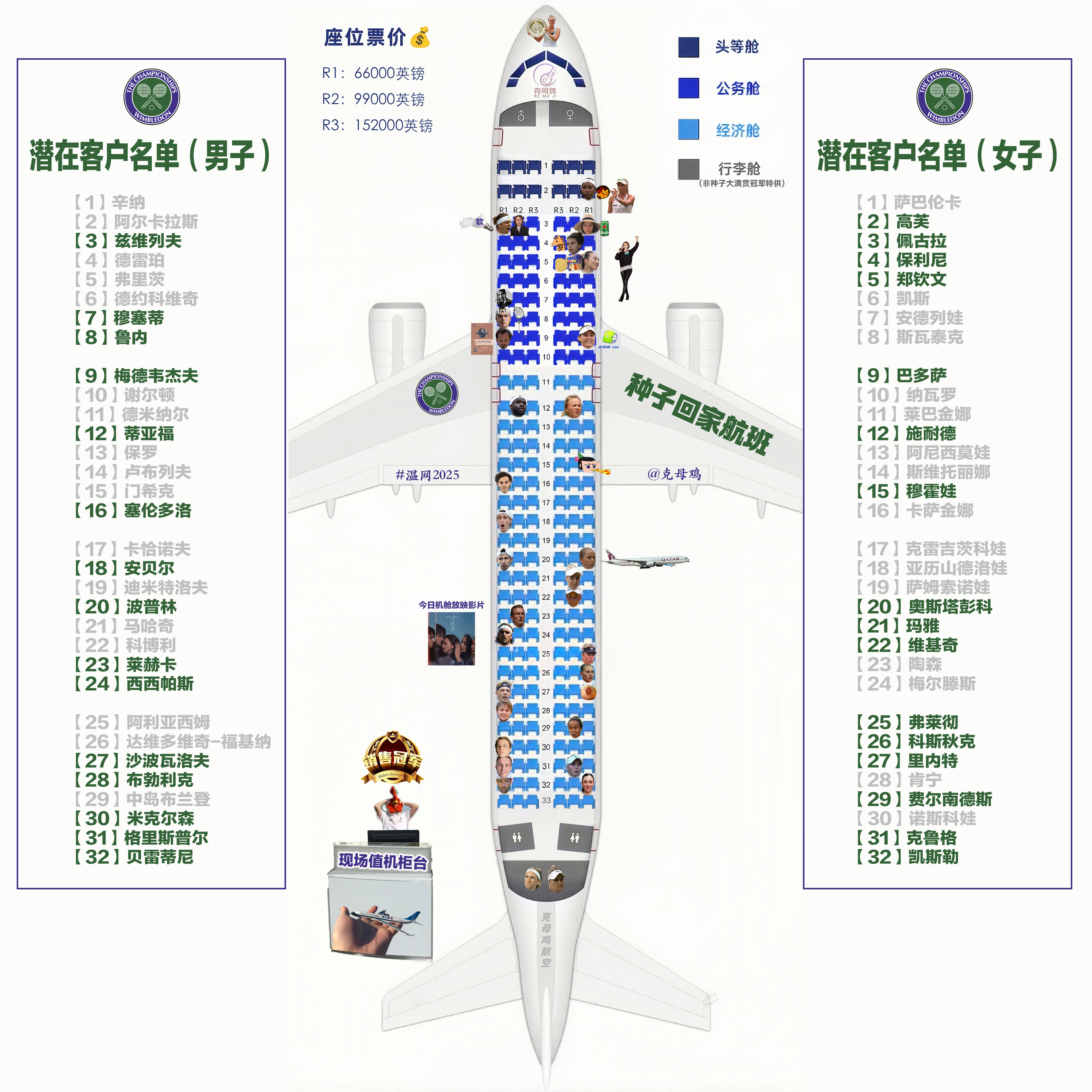 【2025温网 种子回家航班 第三天售票情况：近半数座位被卖出✈️】本航班这次温