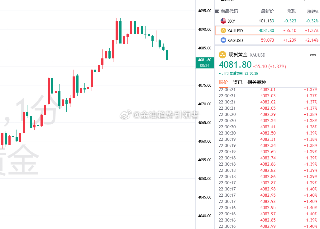 黄金最新报价4082！布局4090的空单目前获利80个点，稳健减仓！金价黄金