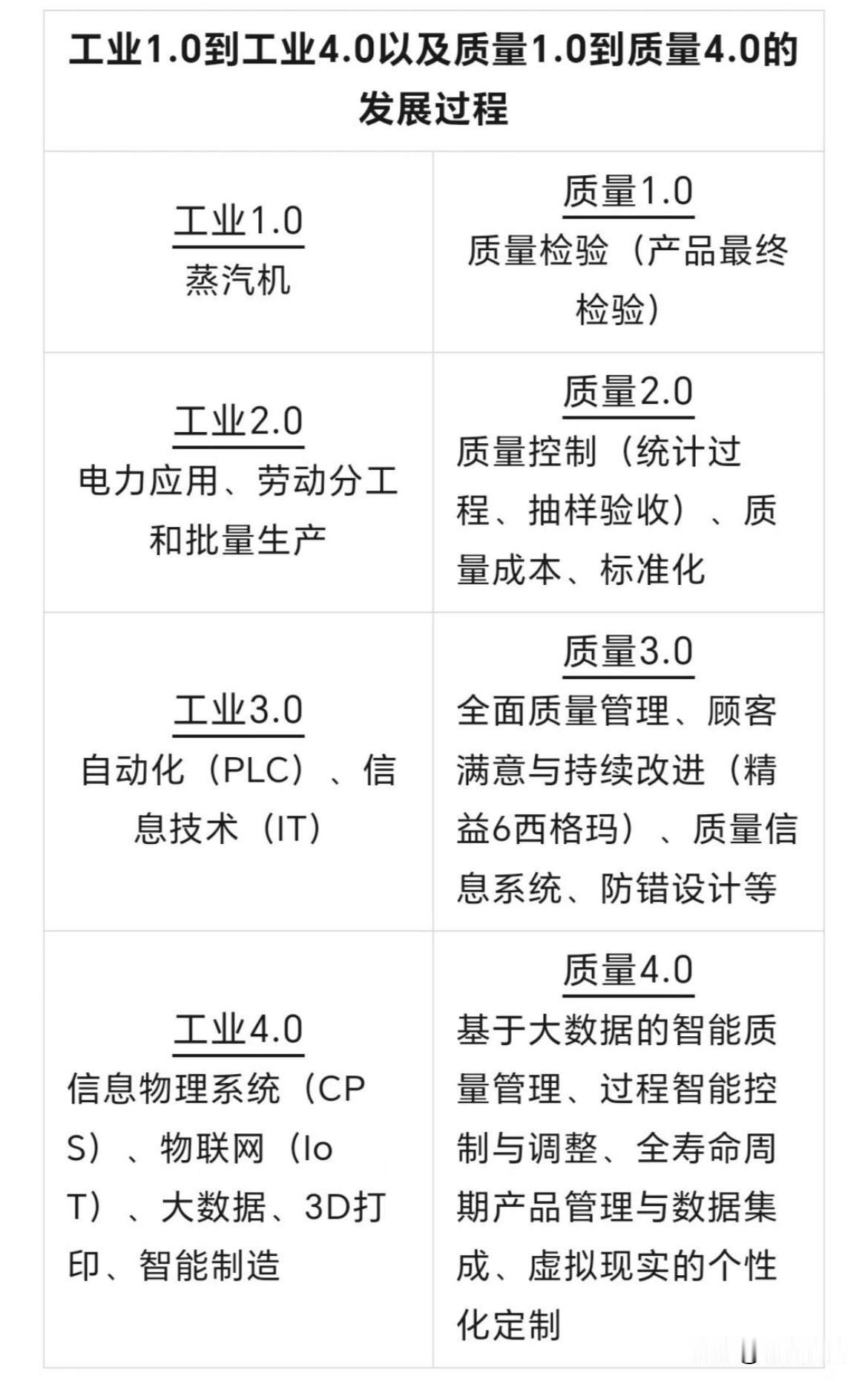 工业4.0 vs质量4.0