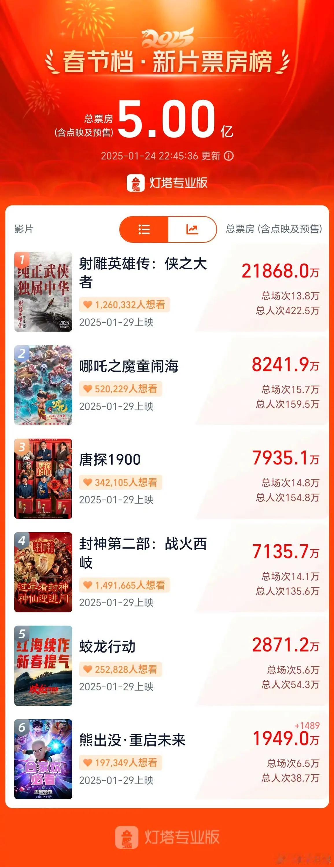 预售破5亿，射雕拿下2亿以上！持续排名第一