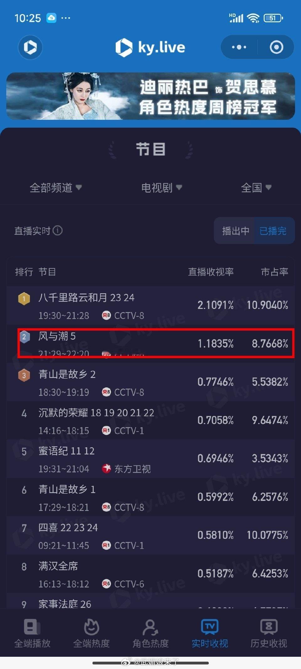 任嘉伦《风与潮》4轮重播，央8次黄档酷云再破1！ 