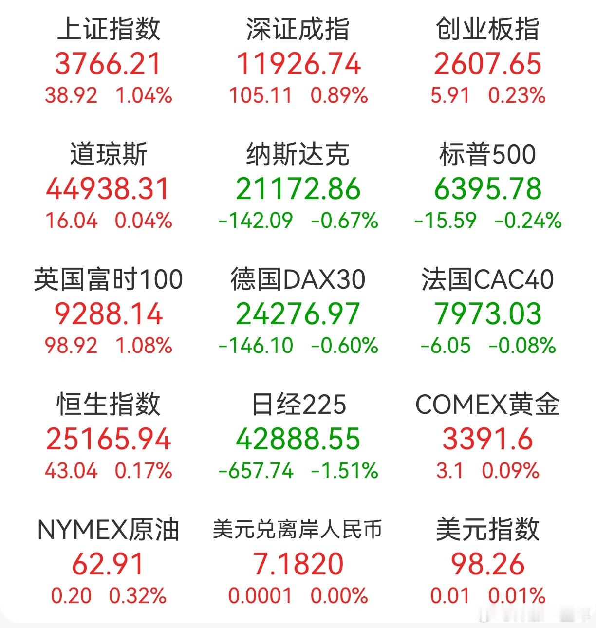 A股 昨日，全球主要市场指数情况 ​​​