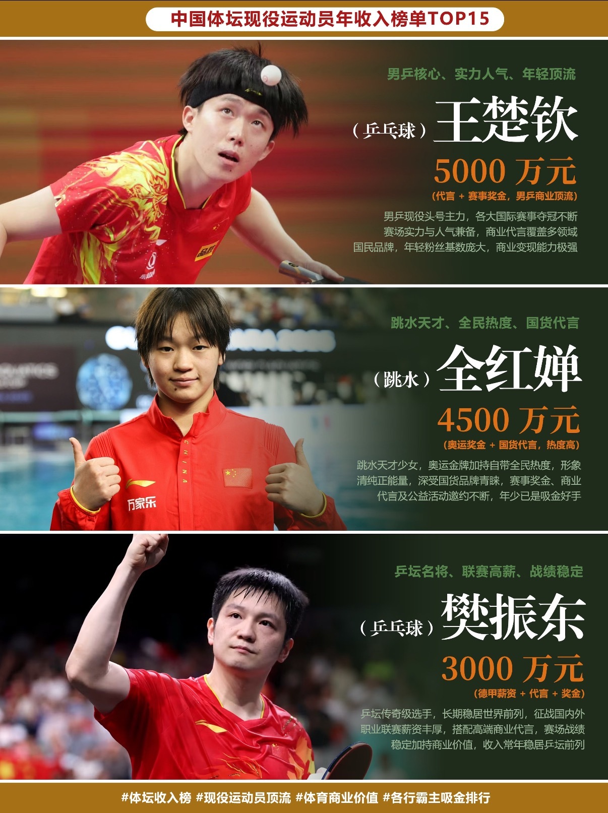 中国体坛现役运动员年收入TOP6，谷爱凌果然是最有商业价值的中国运动员 
