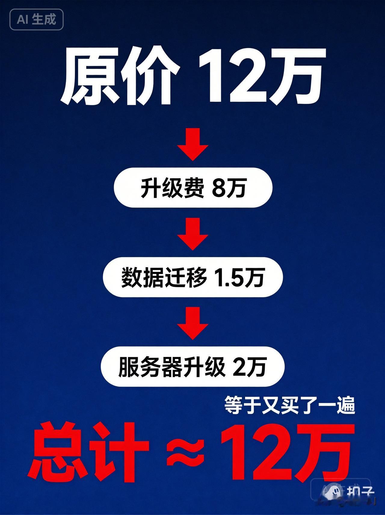 你花几万块买的企业软件，其实不是你的。

别急，我给你拆一下这里面的套路。

很