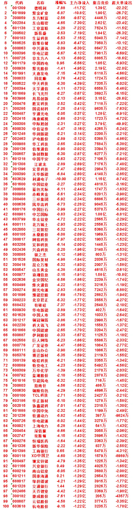 7月24日上午盘，主力，买入的名单一览德明利：涨幅 -7.88%，净流入 -11