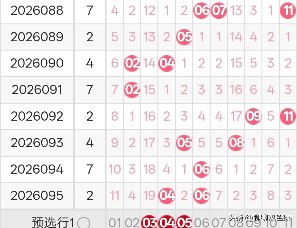 双色球26096期龙头凤尾分析
26095期双色球龙头开出了1路号04，凤尾开出