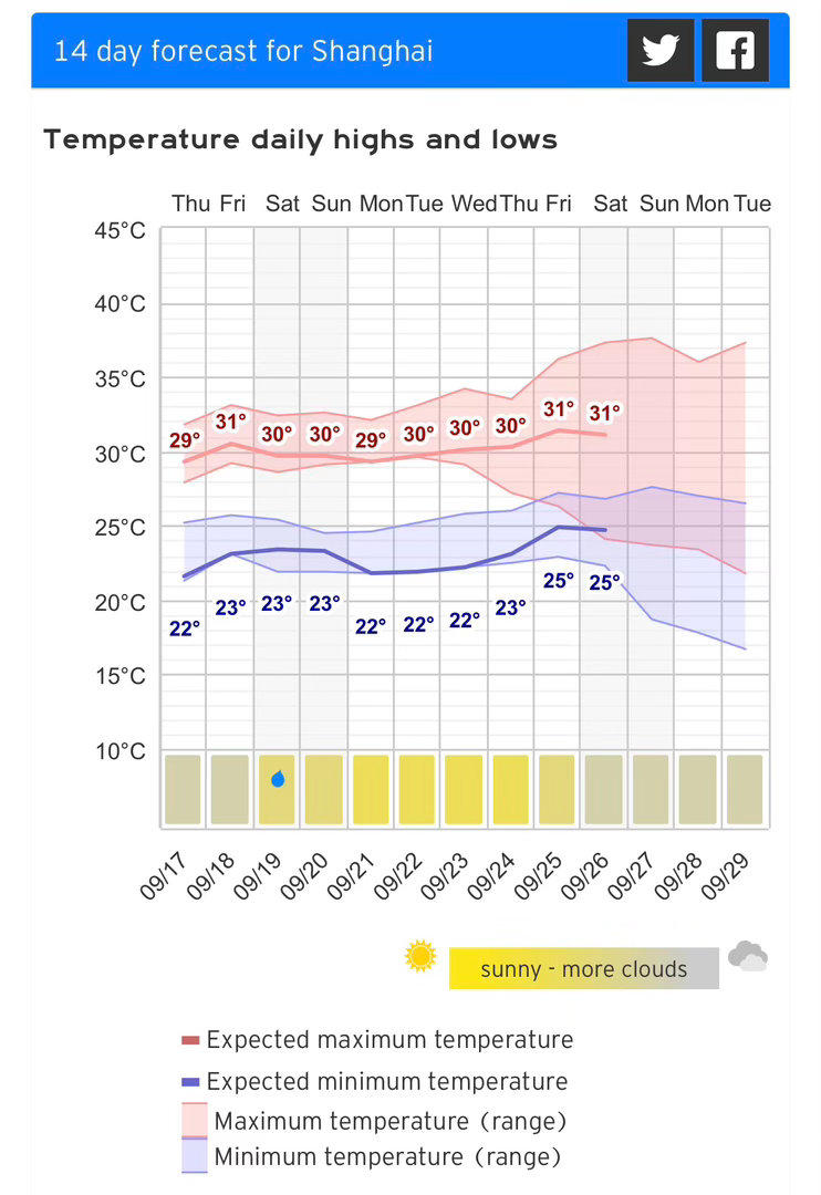 昨天上海最高29.6度今天凌晨的气温偏低，徐家汇最低22.4度但郊区已经全面跌破
