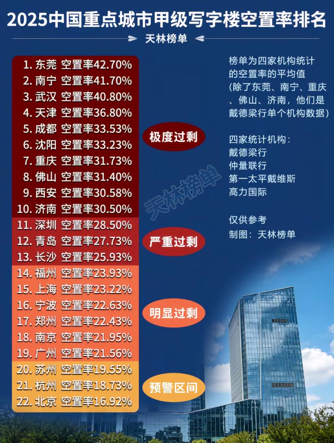 济南写字楼空置率高达30%
2020年之前济南写字楼空置率很低
在全国一二线城市