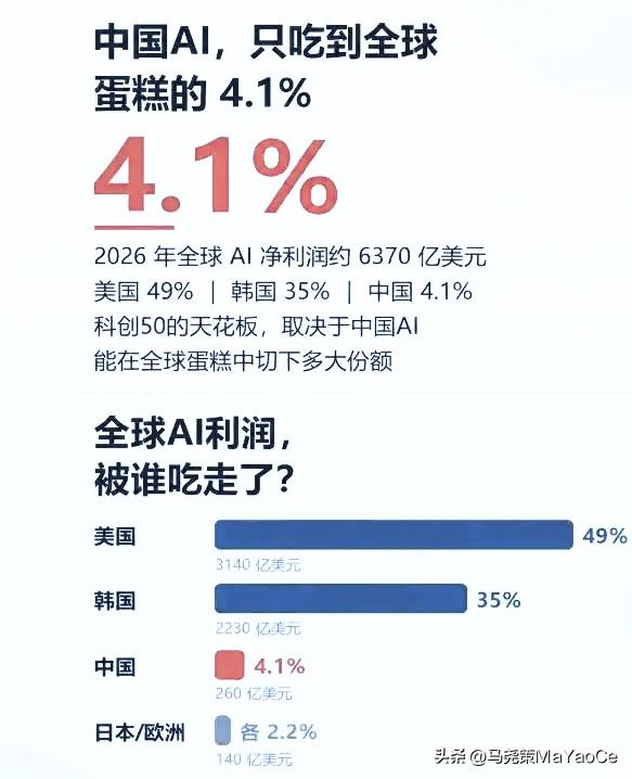 中国AI这么强，为什么只分到4.1%？

2026年，全球AI净利润约 6370