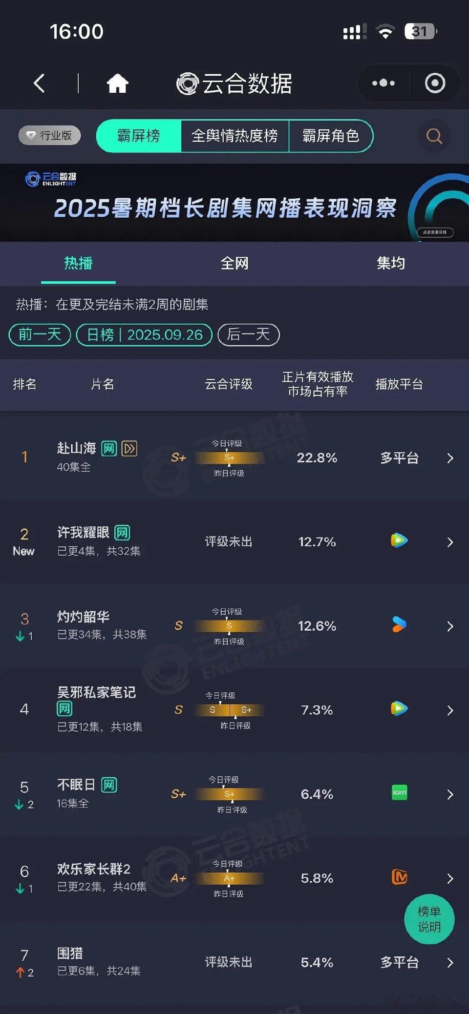 赵露思《许我耀眼》首日云合第二，占比12.7%，2025又一部爆款剧出来了[哇]