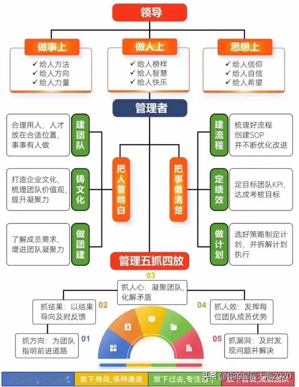 领导与管理的区别