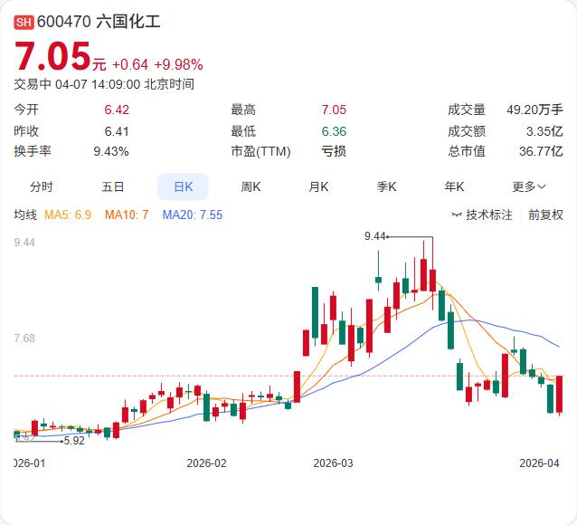 历史性突破！六国化工3月发货量破18.3万吨，满产满销叠加化肥涨价潮

今天六国