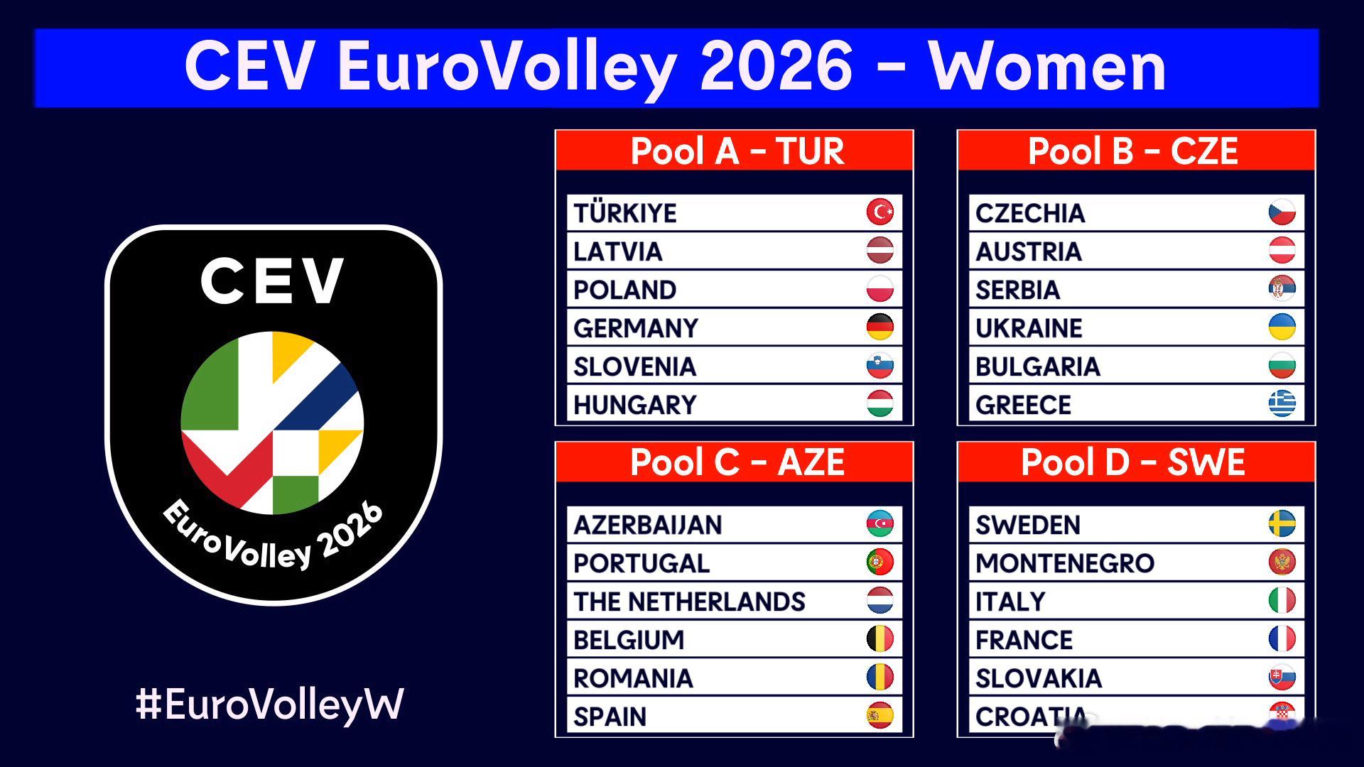 🇪🇺 2026年女排欧锦赛分组抽签结果出炉👇，每个小组前4名晋级16强：⚔