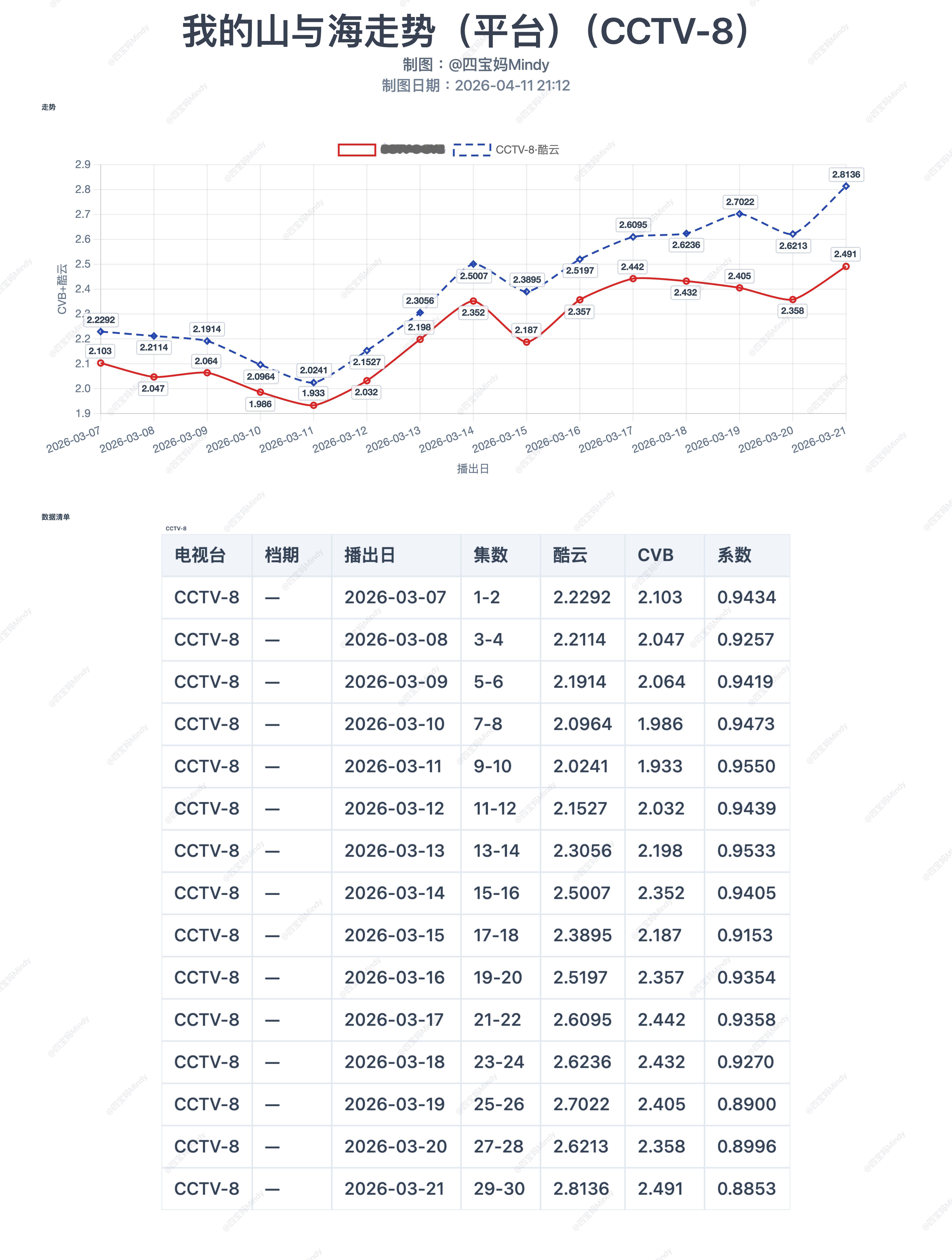 谭松韵我的山与海 在长剧低迷的现在，没有铺天盖地的宣发在播期的cvb只有2天低于
