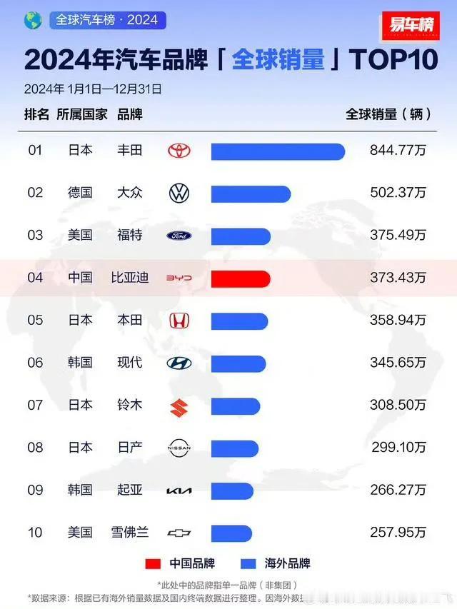 2024年全球汽车品牌销量TOP10出炉，丰田集团继续排名第一，已经连续5年排名