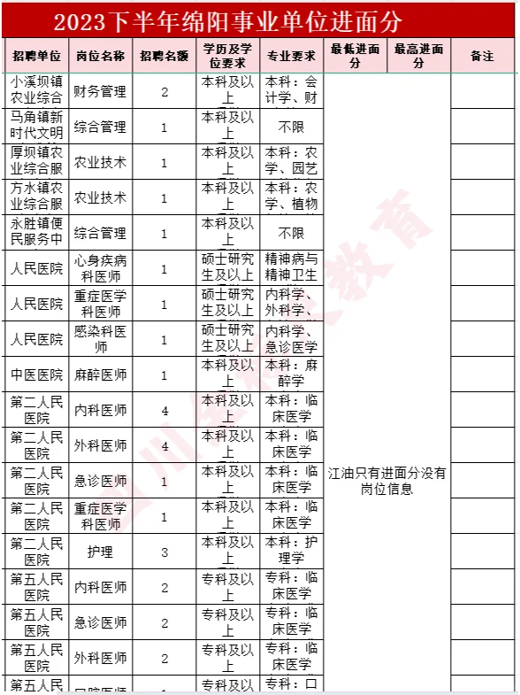 四川事业单位进面分——2023下绵阳事业单位