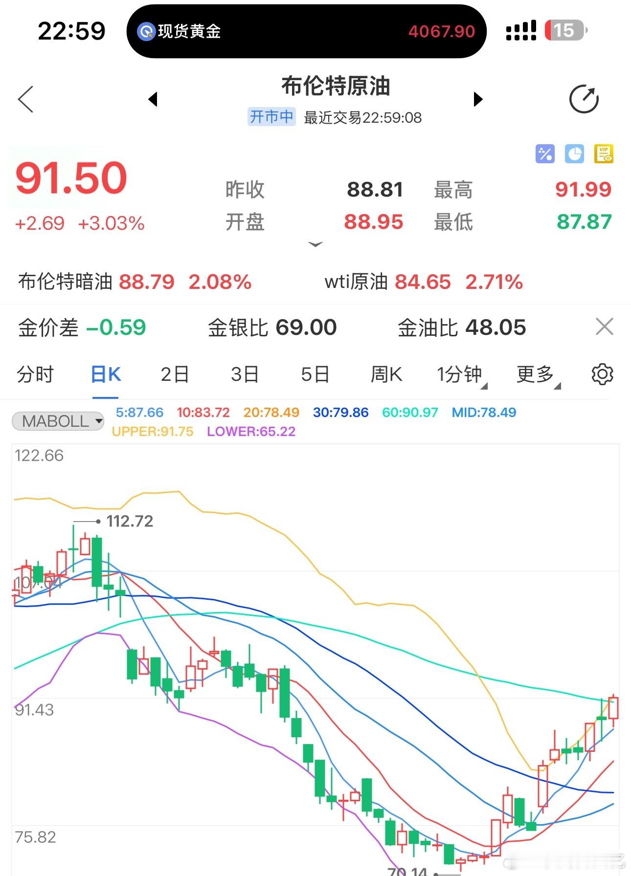 原油91.5了，红海现在也有袭扰，如果也能做到停运，算上霍尔木兹实际停掉的，大概