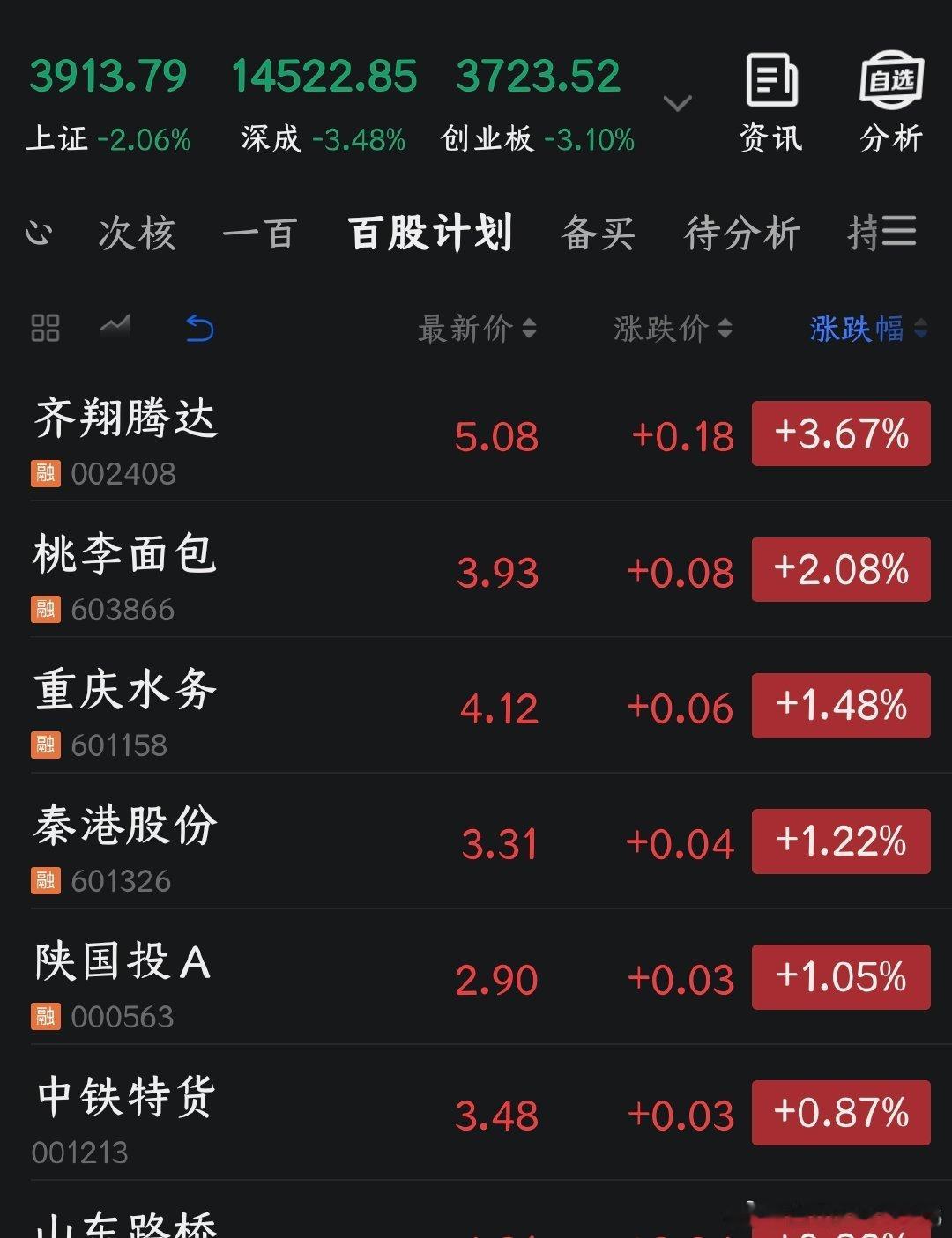 今天是《百股持股计划》的第四十八个交易日，今日无任何操作。截止到第四十八个交易日