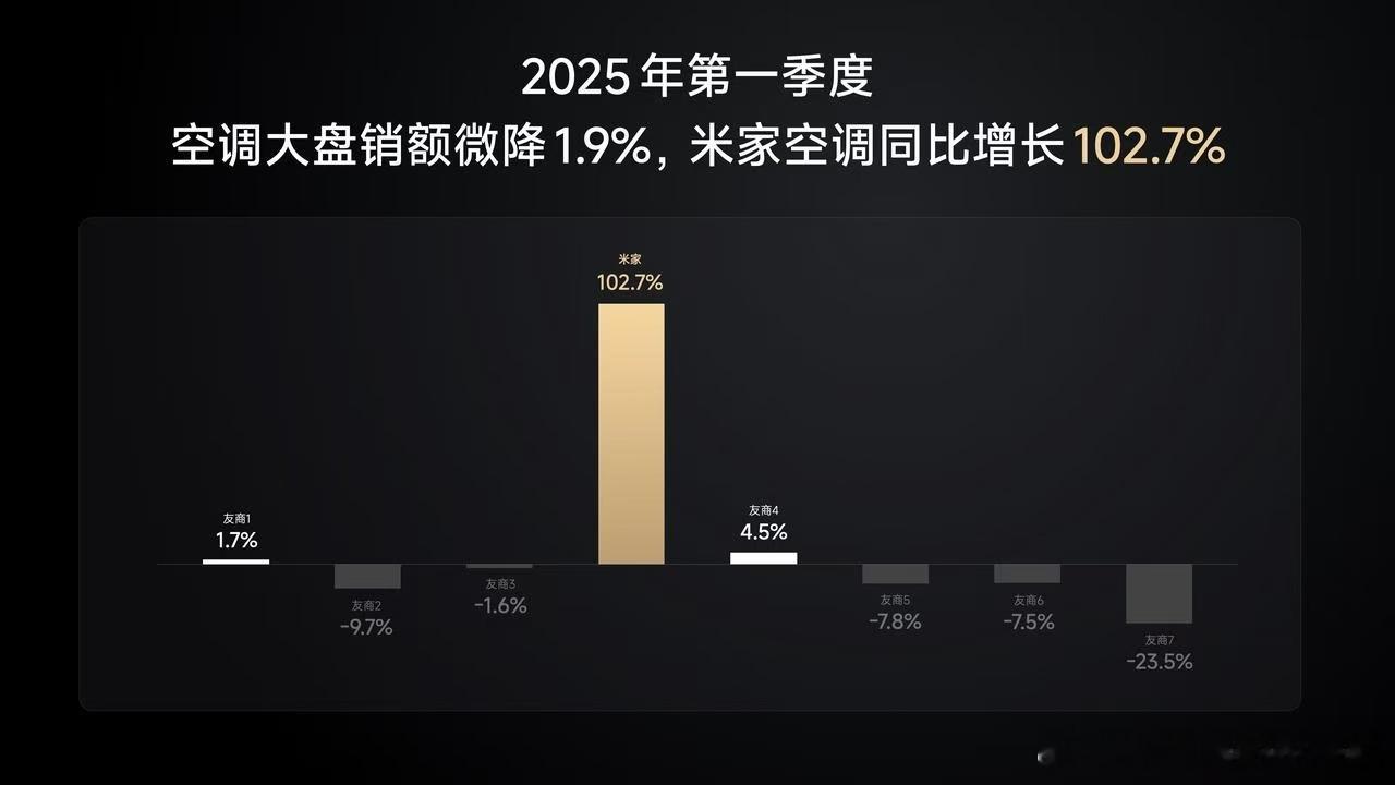 卢伟冰称小米空调25年目标国内前三小米空调这两年像开了挂，2024年刚稳坐国内销