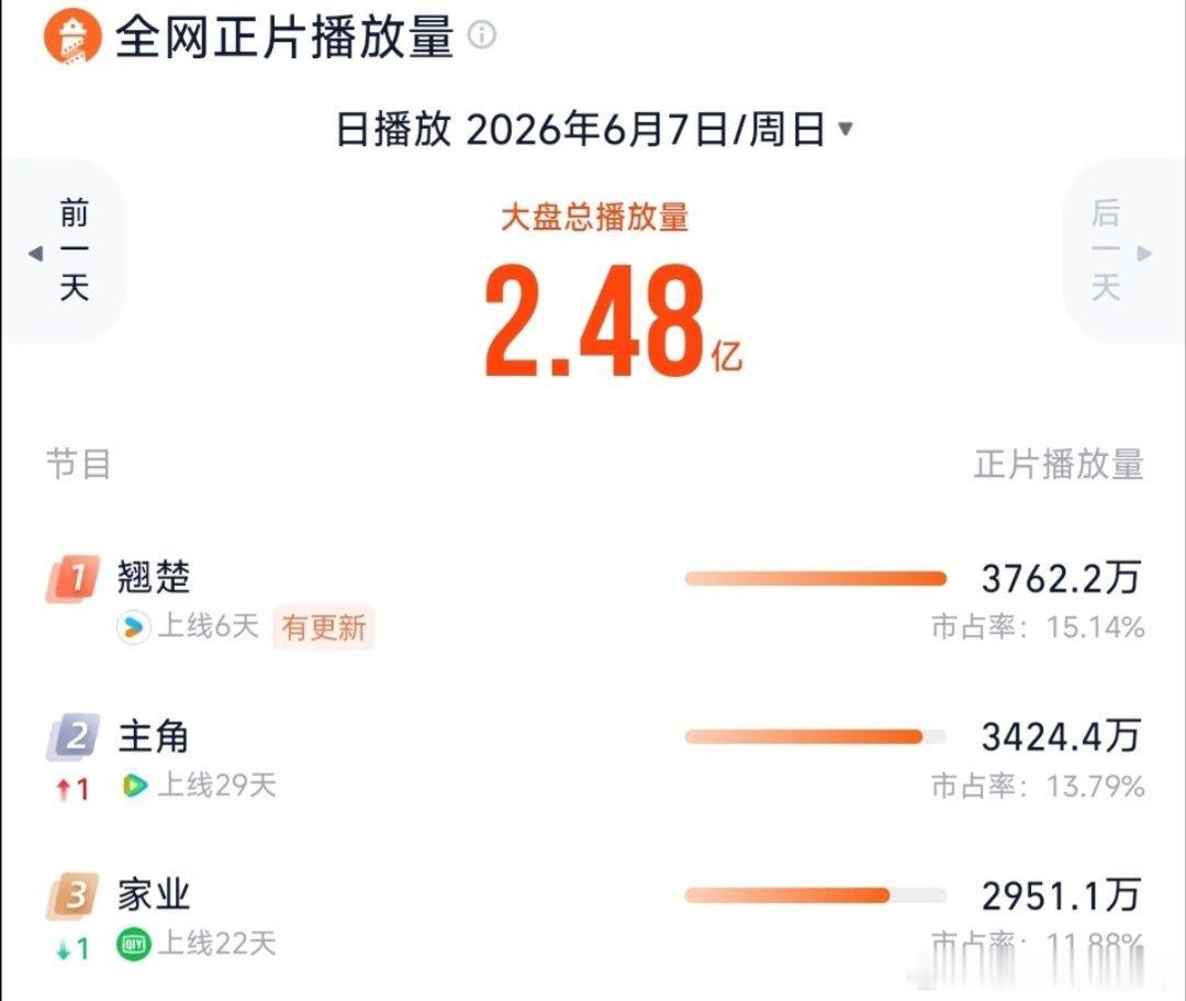 6.7全网播放量翘楚第一 第二主角 第三家业 