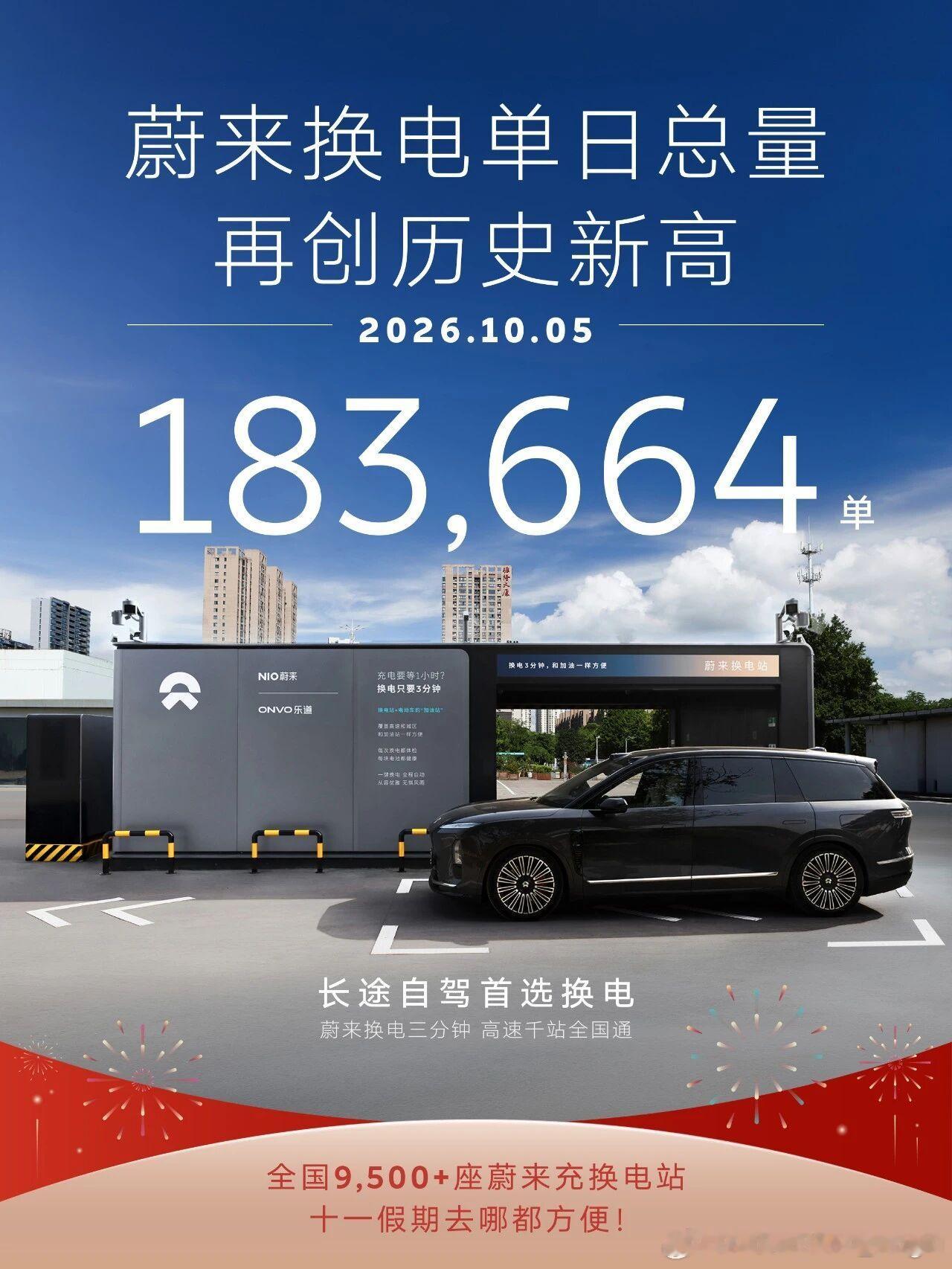 蔚来换电站单日换电单量再创新高，达到183,664单！换电单量前三的高速换电站：