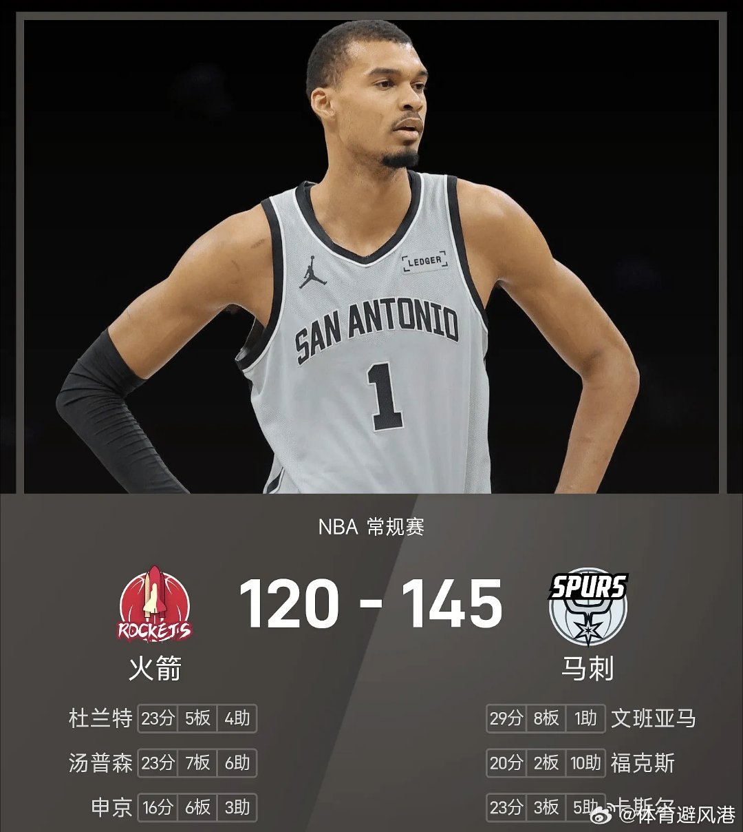 火箭vs马刺nba 马刺145-120战胜火箭。文班亚马砍下全场最高的29分8板
