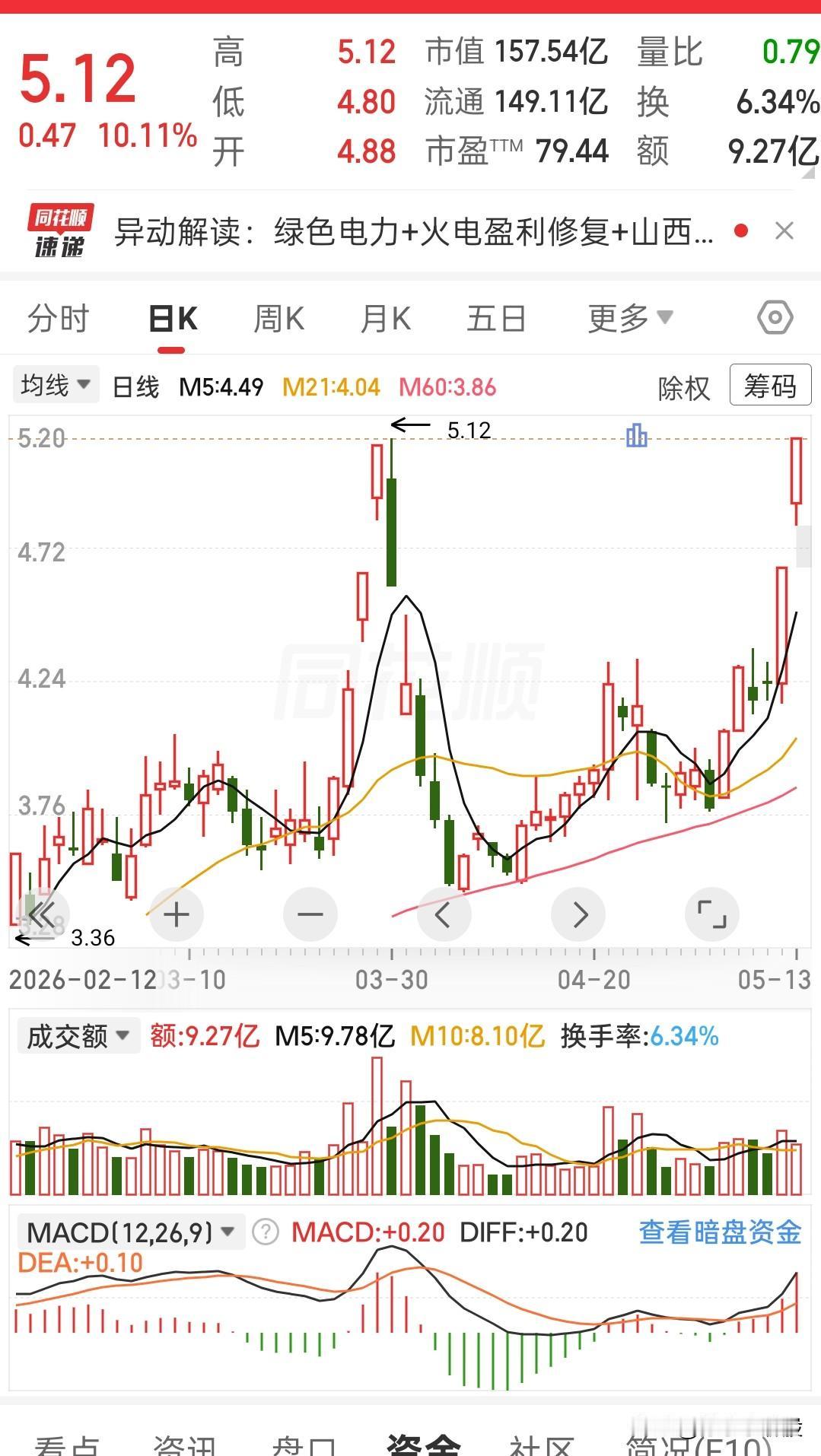 今天这只票的涨停，说穿了，就是天时地利人和全凑齐了。
 
先看大环境，电力板块这