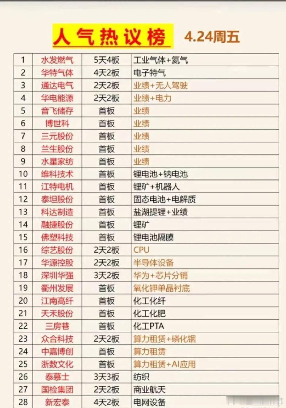 4月24日人气热议榜梳理分析！这些个股覆盖工业气体、业绩线、锂电新能源、半导体算