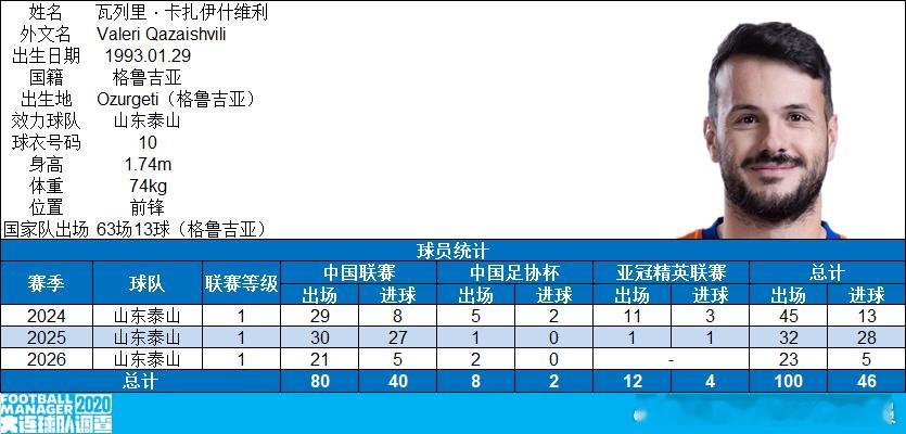 【里程碑】卡扎伊什维利代表山东泰山队各项职业赛事出场100场（8月1日，上海海港