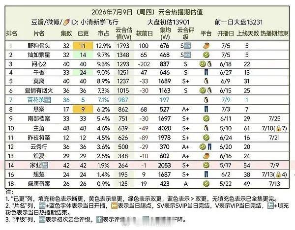 云合07091.《野狗骨头》市占率12.9%，播放量1793w，谁也没想到🥭的