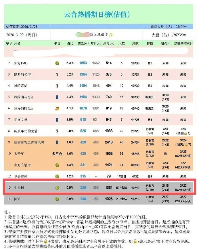 说个冷知识 vip完结747，硬是靠52天超长热播期磨到的1381生命树集均13