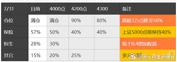 谋定后动，早上做了个简单的表格：总体思路：1、仓位，4000点前肯定是满仓；42