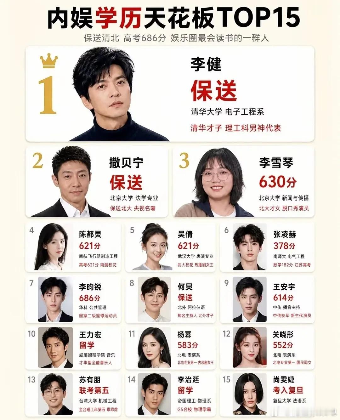 内娱学历天花板top15，认同吗？ ​​​