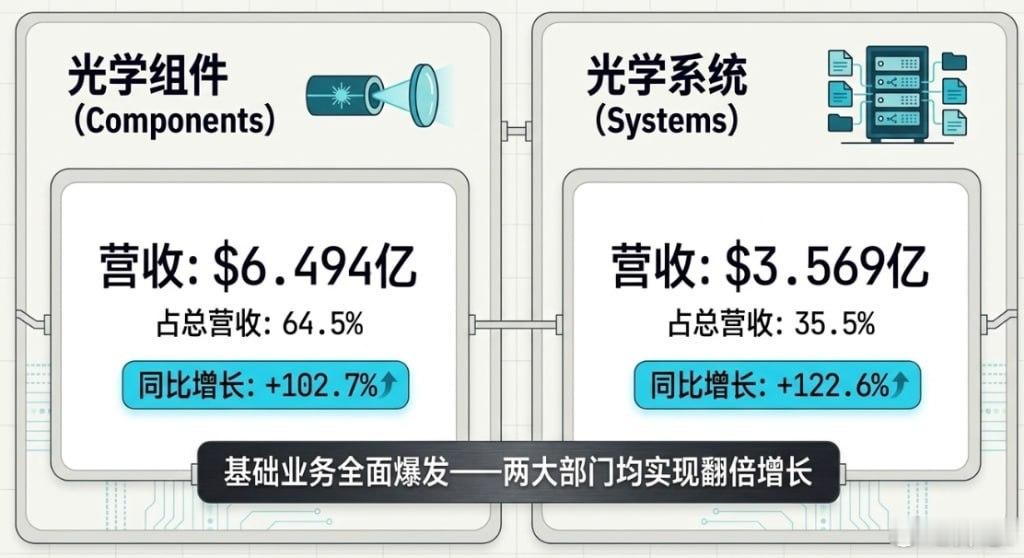 光之科技的趋势！北美Lumentum公布财报，不管是业绩或者指引，全部强于市场预