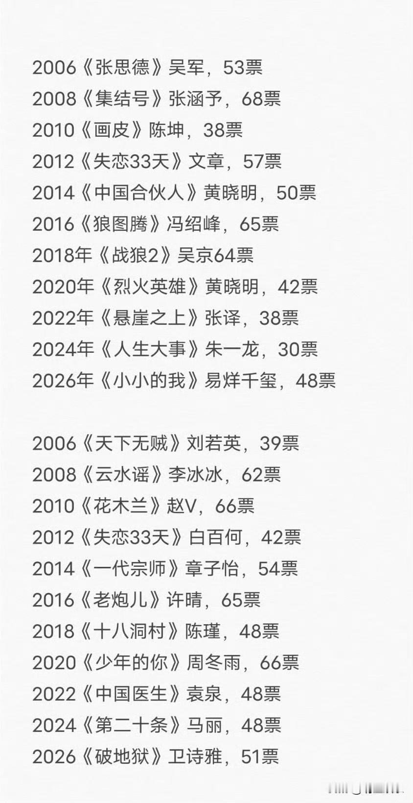 你觉得谁的奖最实至名归
历年百花奖影帝影后的票数汇总