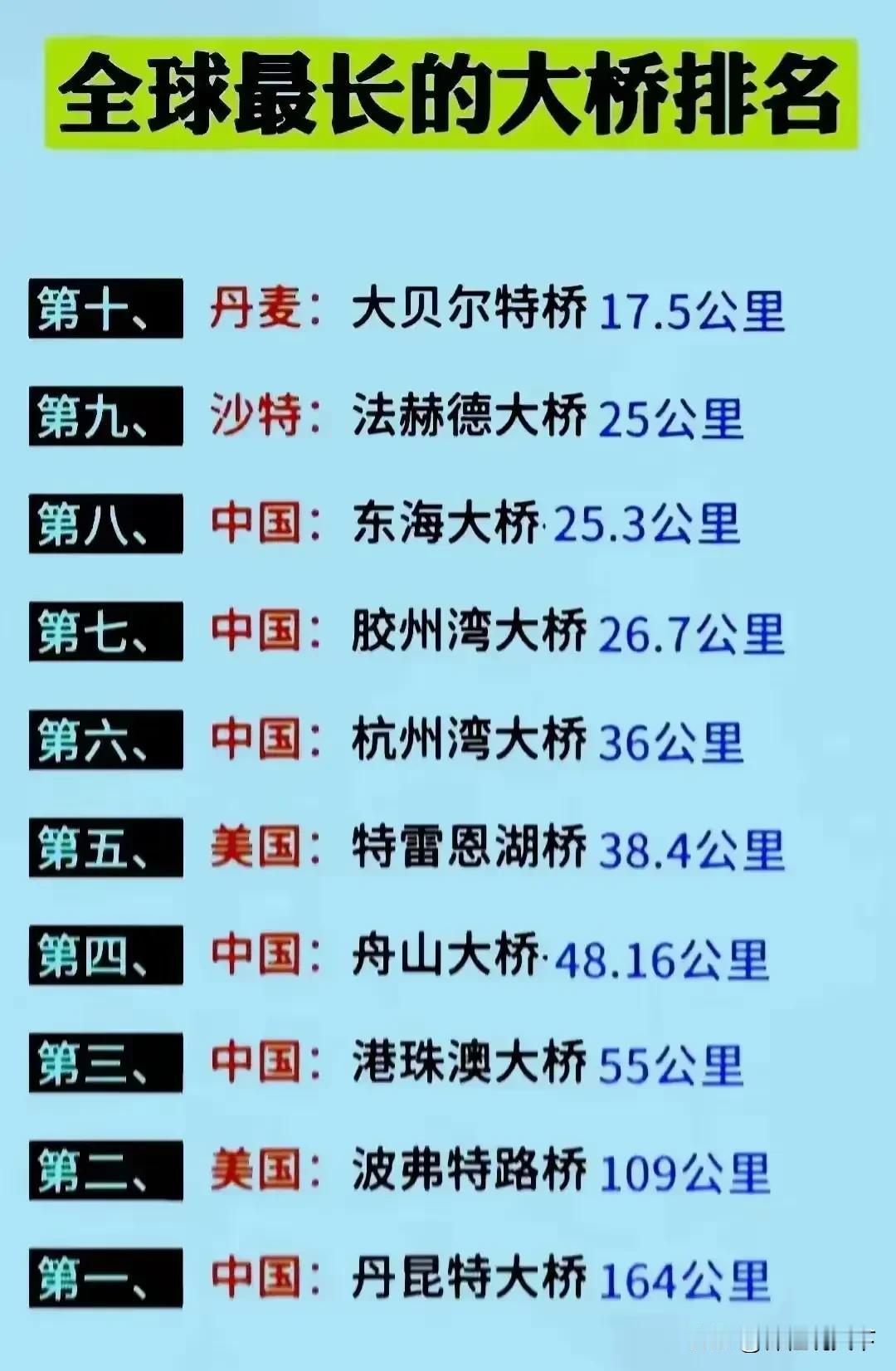 全球最长的大桥排名！