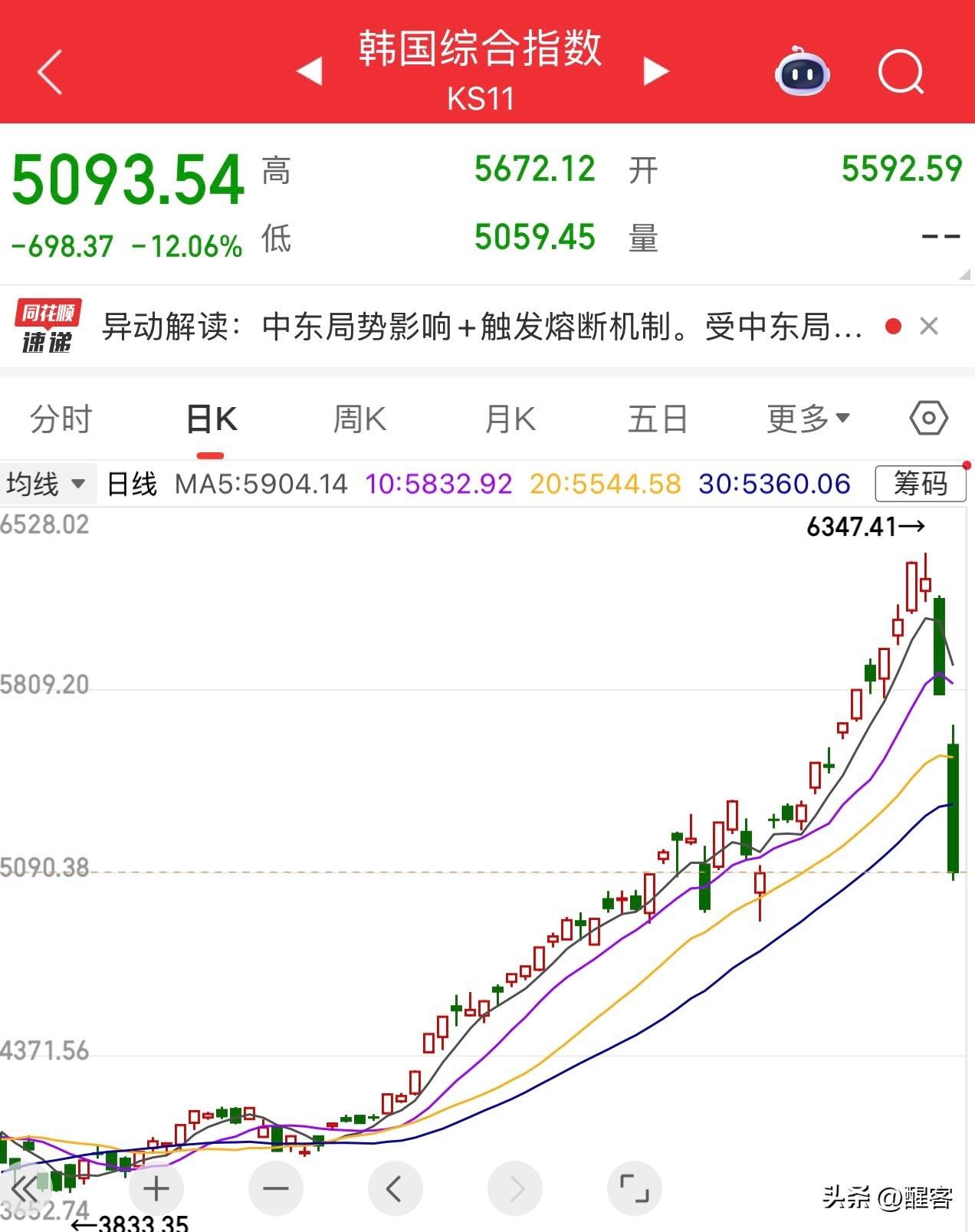 韩国股市三天跌了20%，但是这也仅仅只回到2月6日的水平，2026年至暴跌前它累