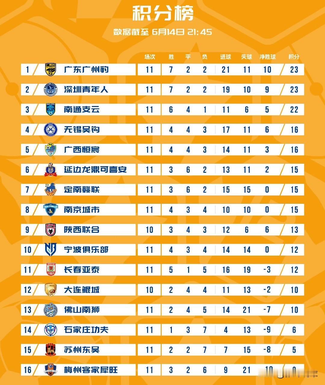 中甲丨延边龙鼎距离冲超越来越远，11轮拿15分，落后第二名8分，确切的说冲超已经