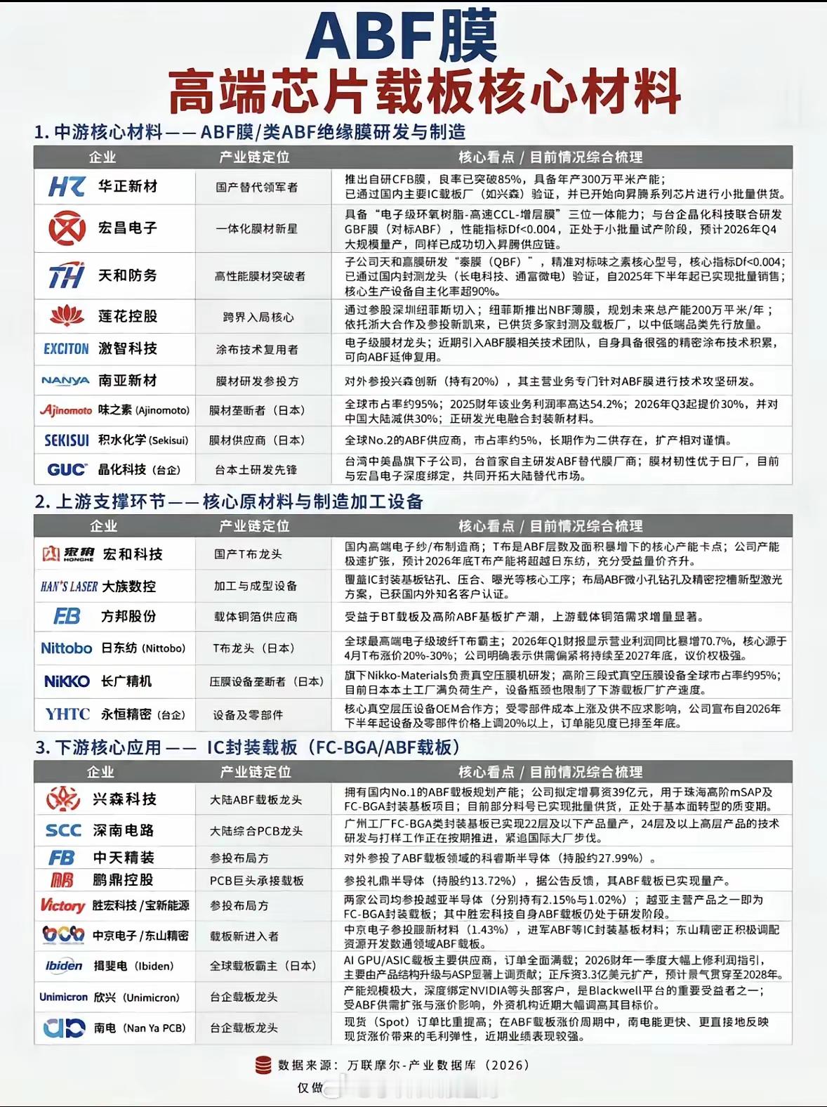 ABF膜属于AI高端载板的核心材料，也是卡脖子比较重的环节。目前全球市场基本被海