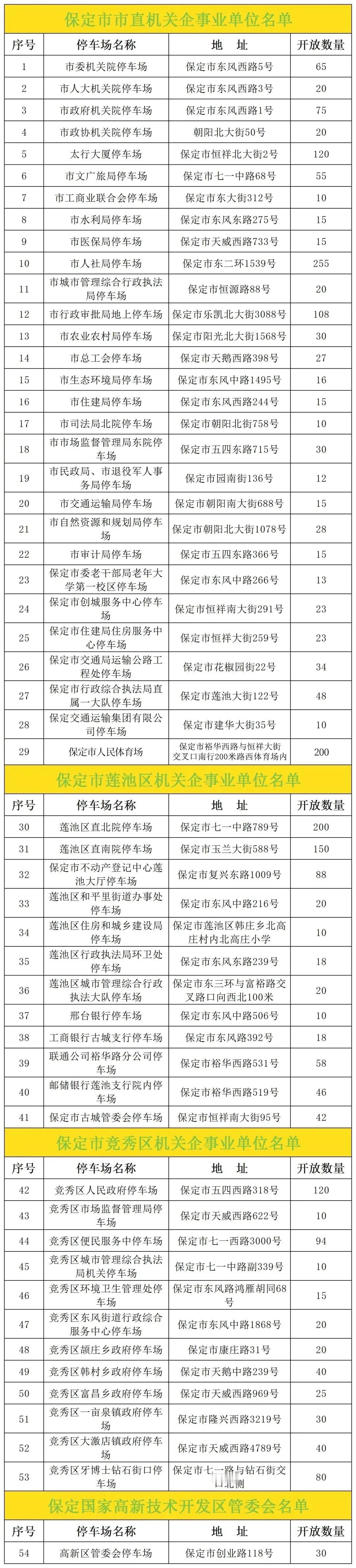 【保定市主城区机关企事业单位继续免费停车】“五一”假期，保定市将延续惠民政策。5